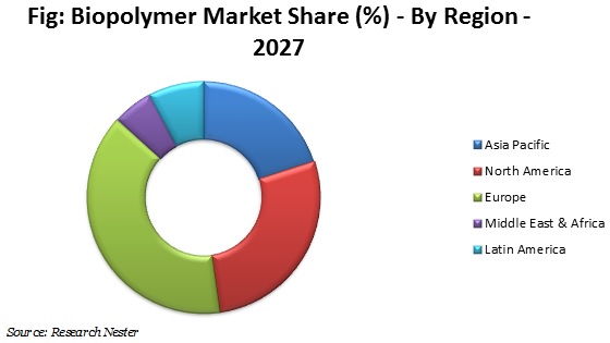 Biopolymer market