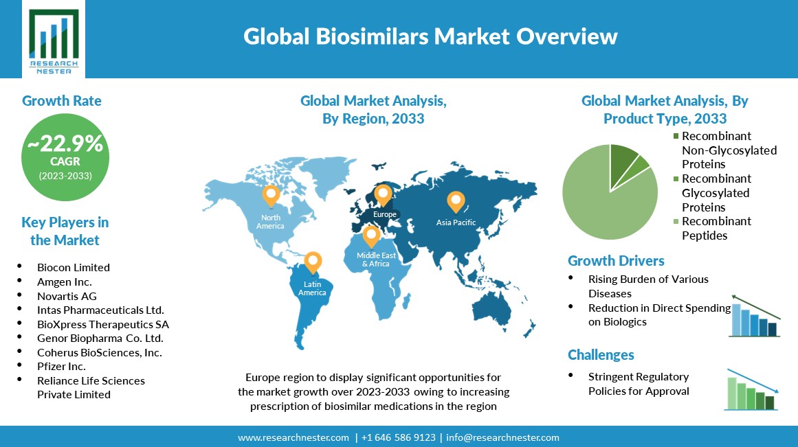 Biosimilars-Market-Insight-Growth