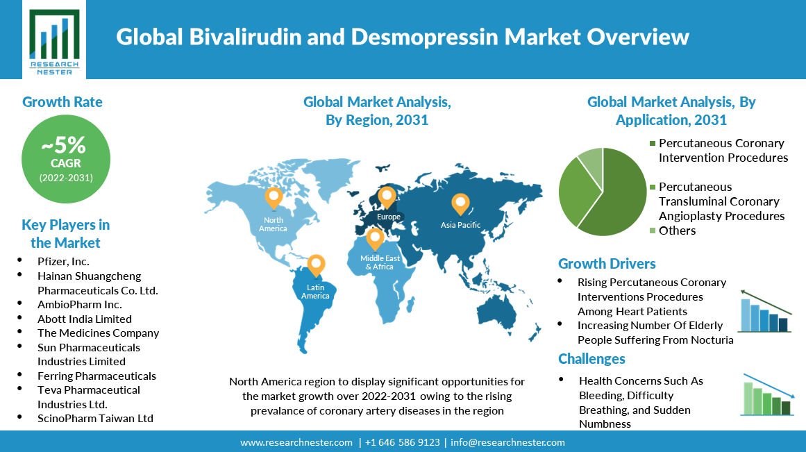 Bivalirudin-and-Desmopressin-Market-Size