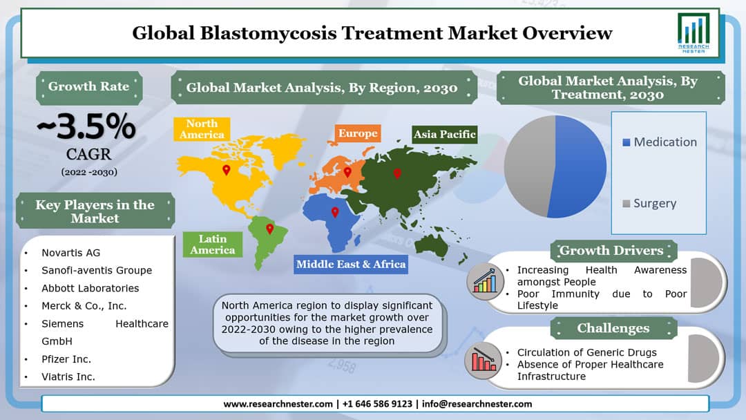 Blastomycosis Treatment Market Graph