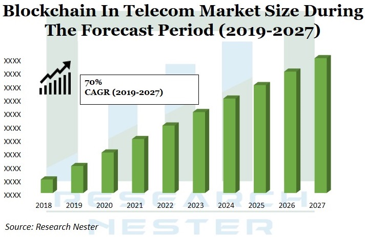 blockchain in telecom market Graph