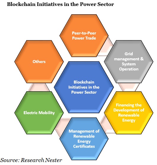 Blockchain Initiatives in the Power Sector Graph