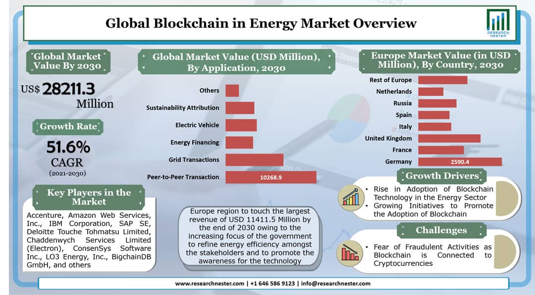 Blockchain in Energy Market Graph