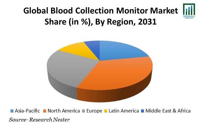 Blood Collection Monitor Market Share