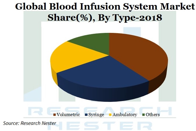 Blood Infusion System Market Graph