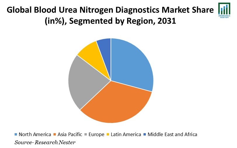 Blood-Urea-Nitrogen-Diagnostics-Market-Share