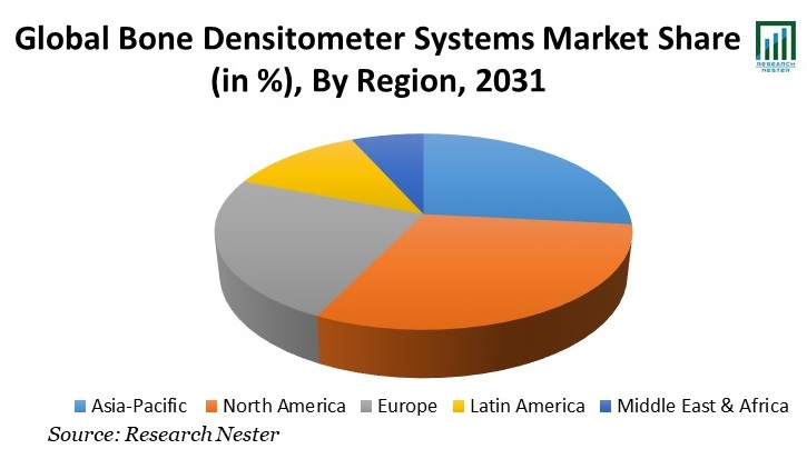 Bone Densitometer Systems Market Share 