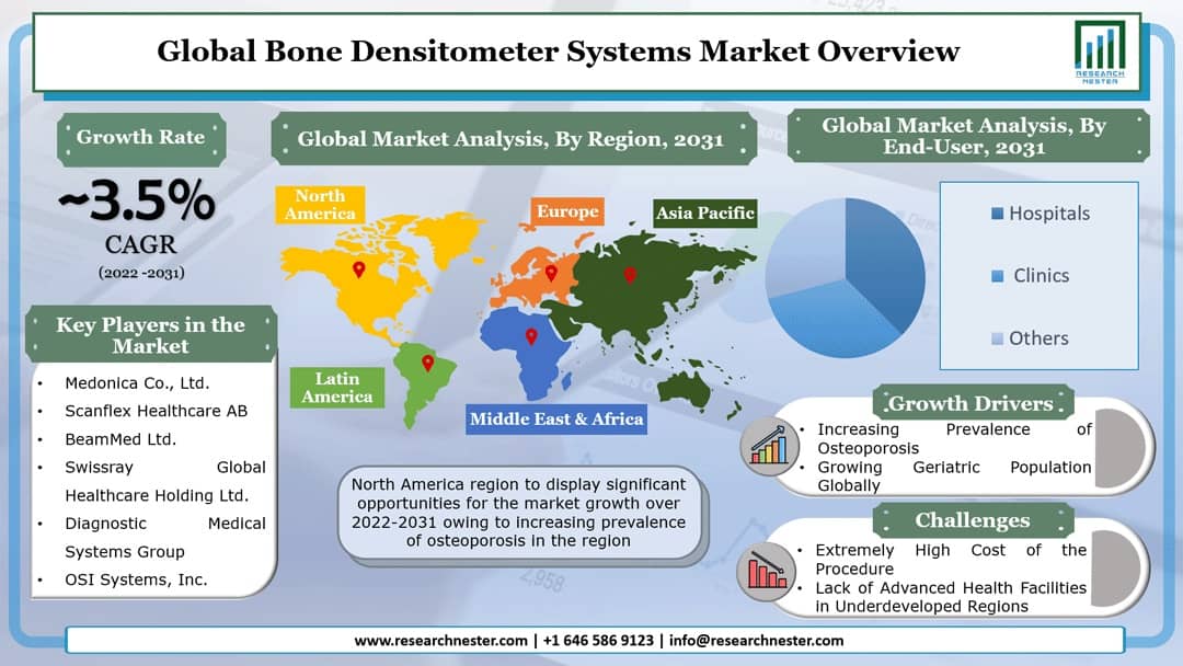 Bone Densitometer Systems Market