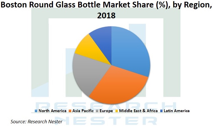 Boston Round Glass Bottle market Graph