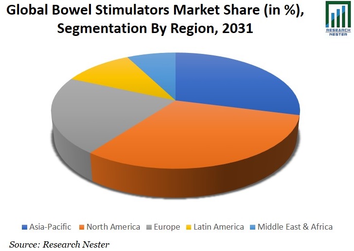 Bowel Stimulators Market Share Image