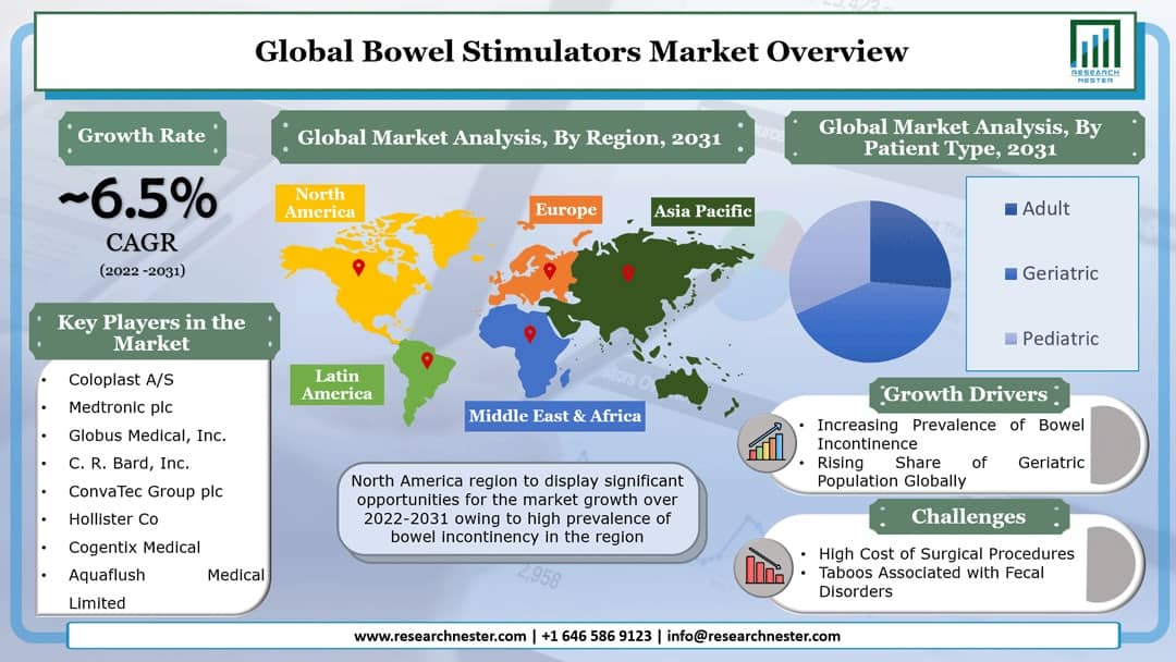 Bowel Stimulators Market Graph