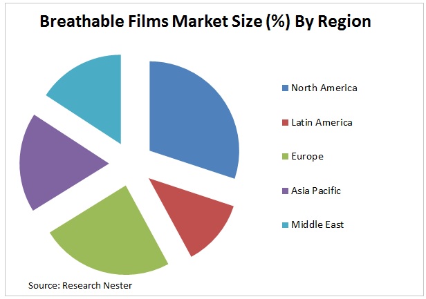 Breathable Films Market Graph