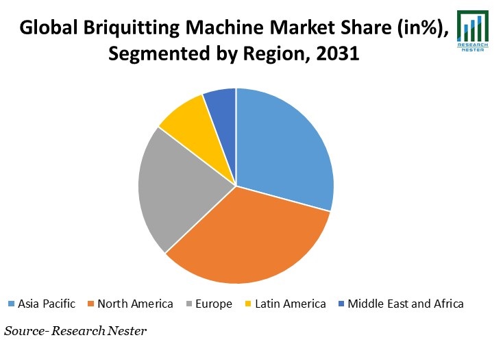 Briquitting Machine Market Share