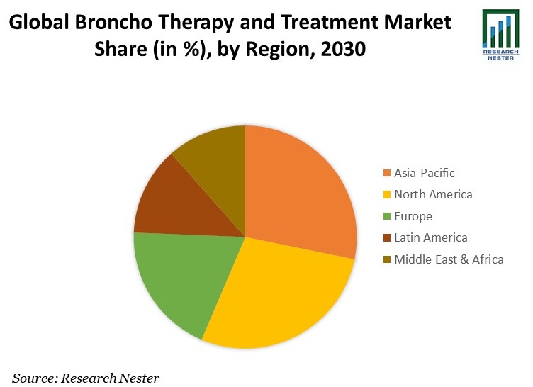 Broncho Therapy and Treatment Market