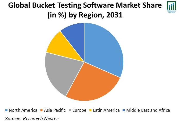 Bucket Testing Software Market Share