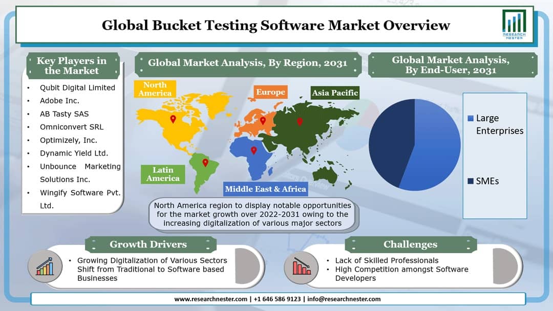 Bucket Testing Software Market