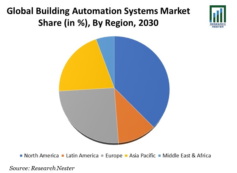 Building Automation Systems Market