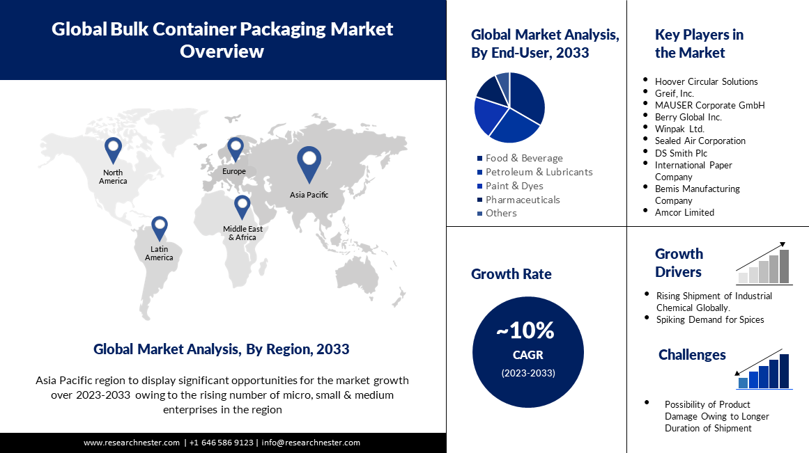 bulk container market overview