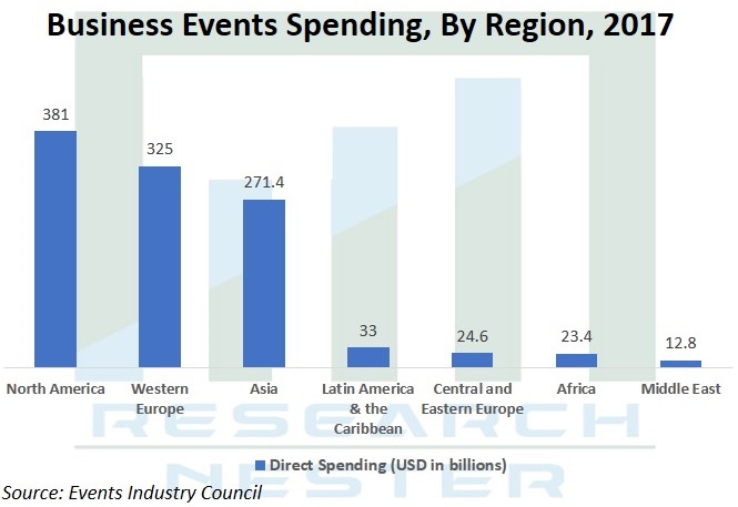 Business Events Spending 