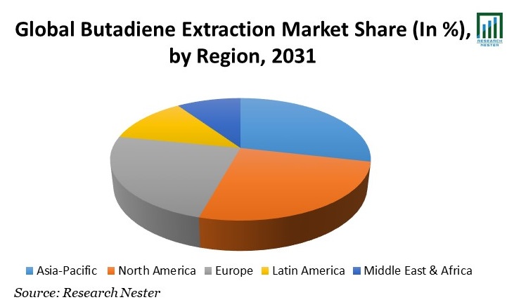 Butadiene Extraction Market Share 