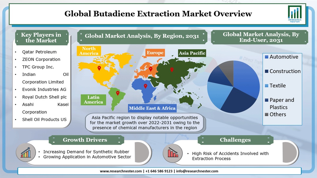 Butadiene Extraction Market