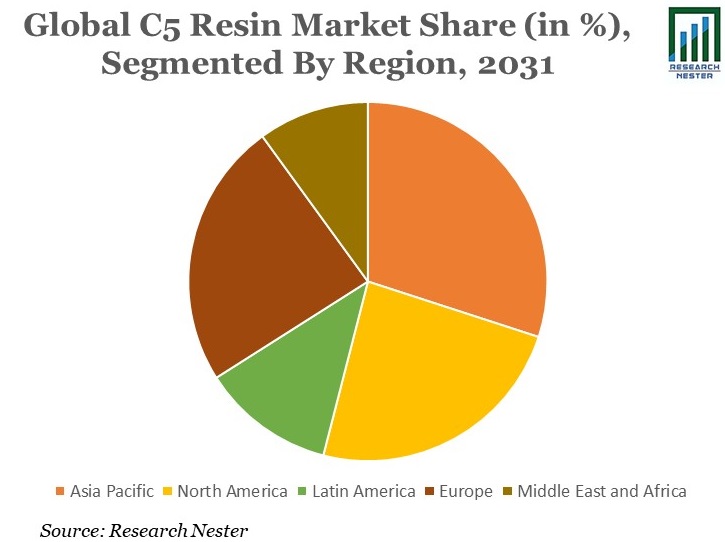 C5 Resin Market Share Graph