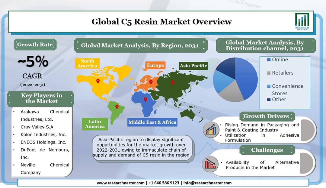 C5 Resin Market Graph