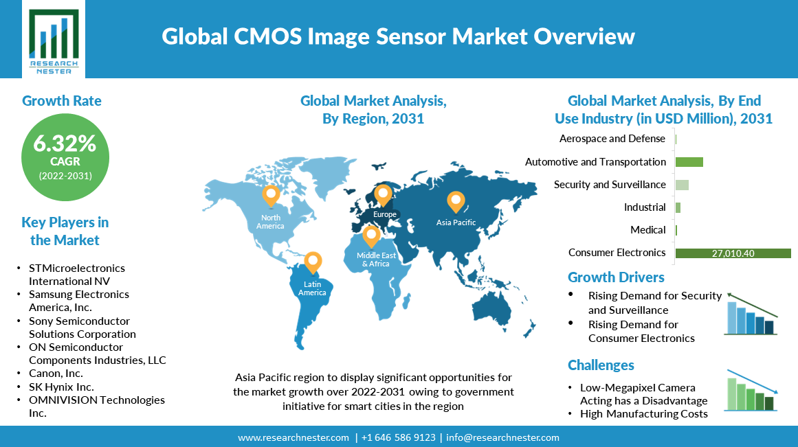 CMOS-Image-Sensor-Market-Size