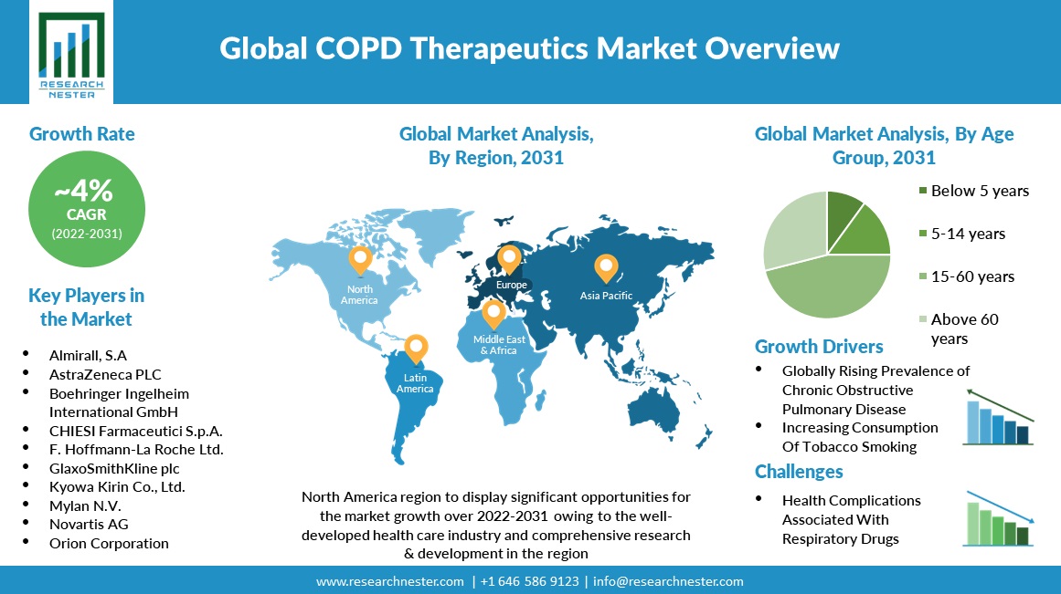 COPD Therapeutics Market Overview Chart