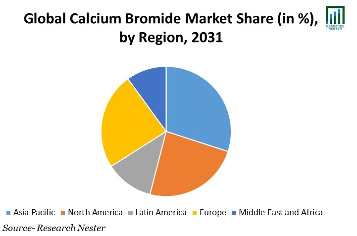 Calcium Bromide Market Share