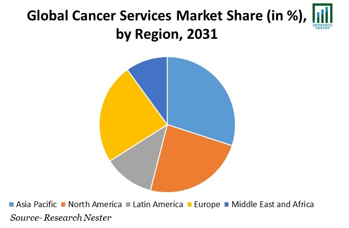 Cancer Services Market Share