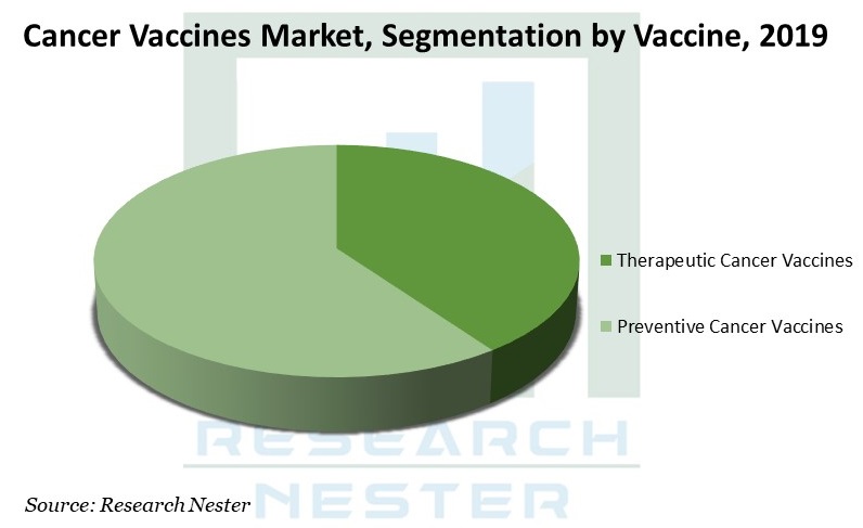 Cancer Vaccines Market Graph