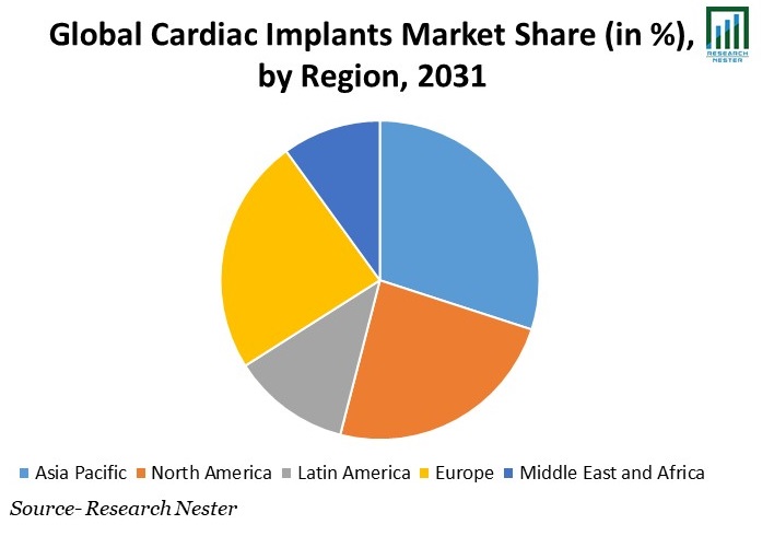Cardiac Implants Market Share