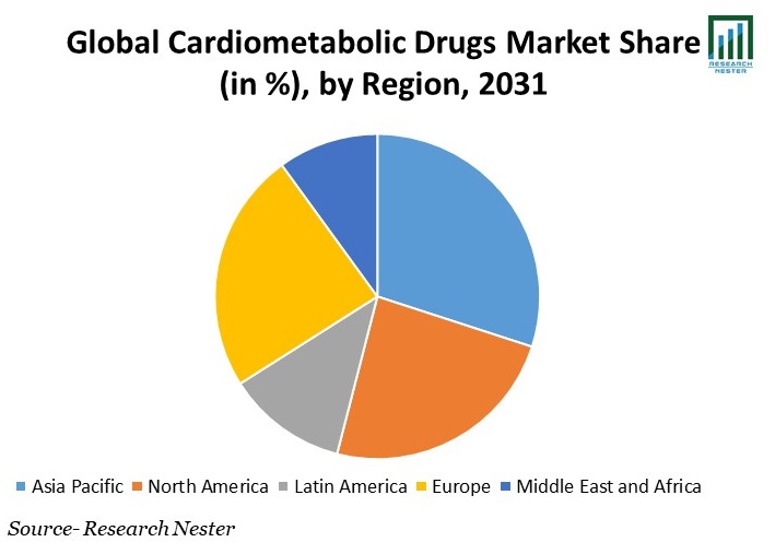 Cardiometabolic-Drugs-Market-Share