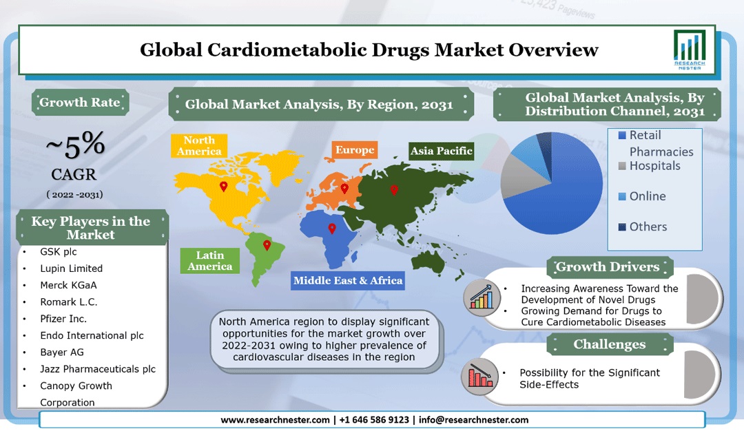 Cardiometabolic-drugs-market