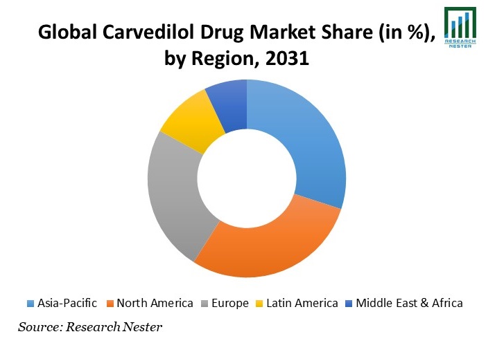 Carvedilol Drug Market Share
