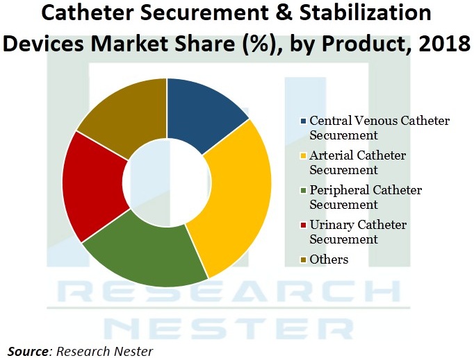 Catheter-Securement-and-Stabilization-Device-Market