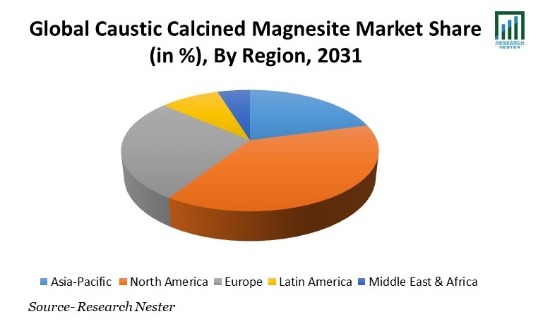 Caustic Calcined Magnesite Market Share