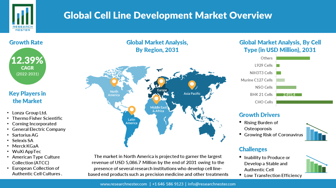 Cell-Line-Development-Market
