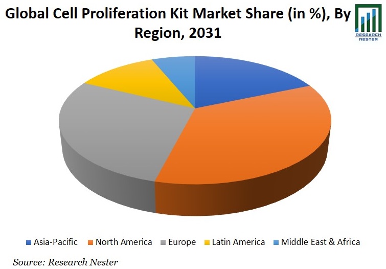 Cell Proliferation Kit Market Share Image