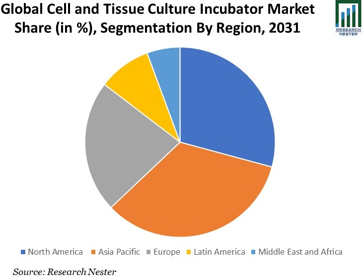Cell and Tissue Culture Incubator Market Share Graph