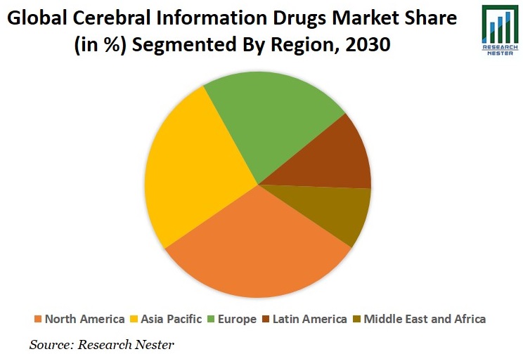 Cerebral Infarction Drugs Market Share Graph