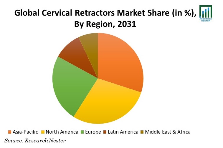 Cervical Retractors Market Share