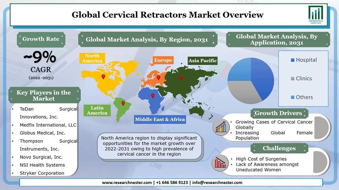 Cervical Retractors Market
