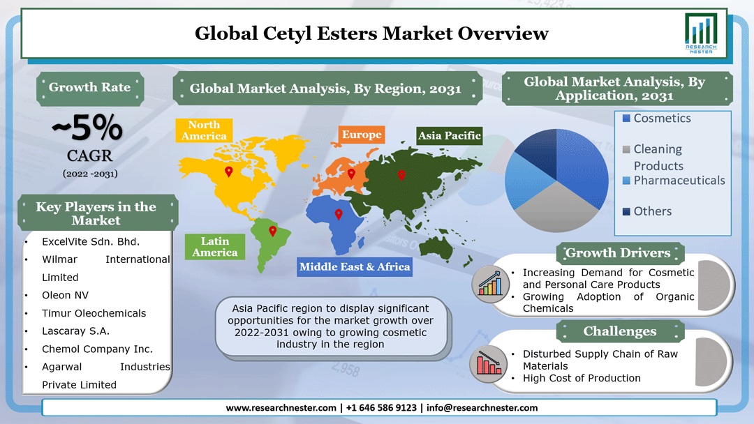 Cetyl Esters Market