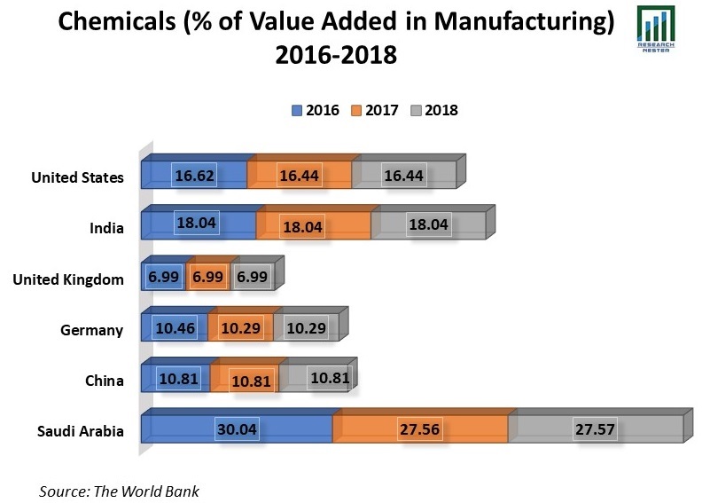 Chemicals (% of Value Added in Manufacturing)