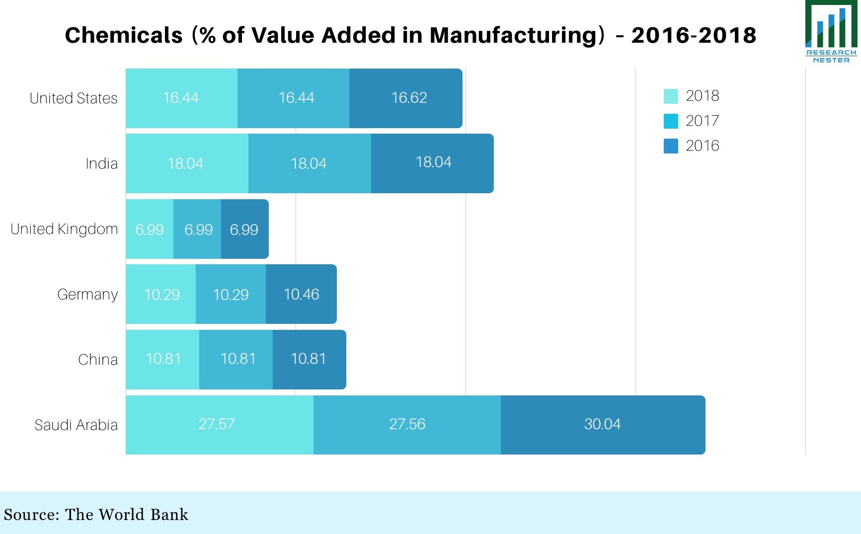Chemicals (% of Value Added in Manufacturing) – 2016-2018
