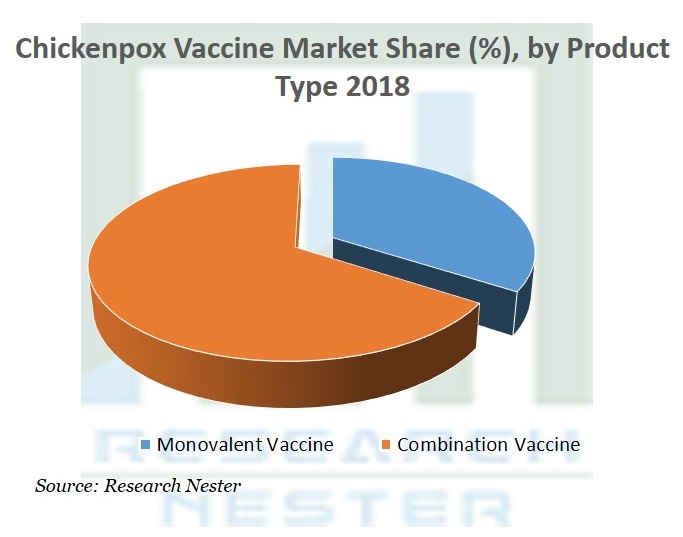 Chickenpox (Varicella) Vaccine Market