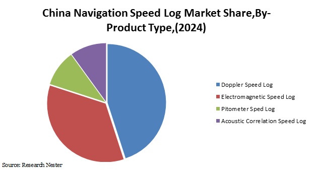 China Navigation Speed Log Market Share 