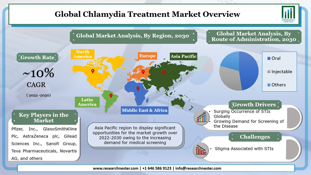 Chlamydia Treatment Market